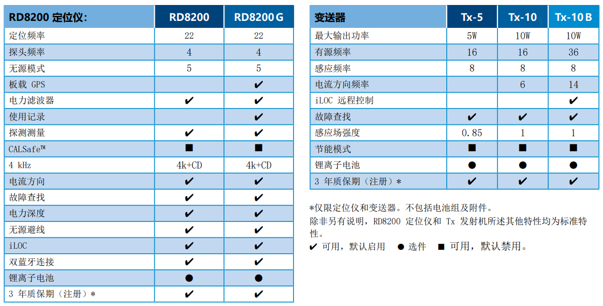 英國(guó)雷迪RD8200管線探測(cè)儀技術(shù)參數(shù)